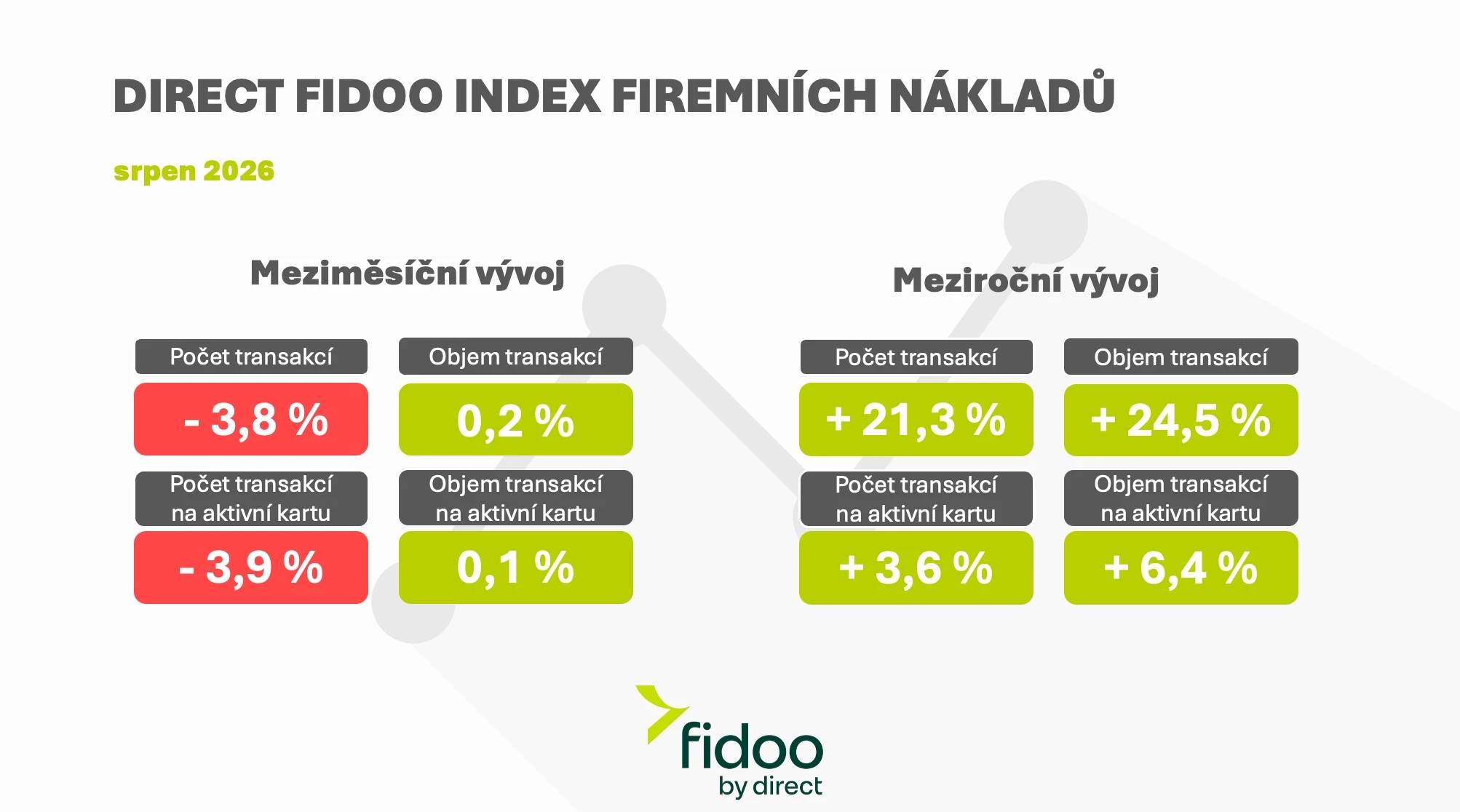 DIRECT FIDOO INDEX FIREMNÍCH NÁKLADŮ: Provoz českého byznysu se znovu prodražuje. Firmy nakupují méně, celkově ale utrácejí stejně