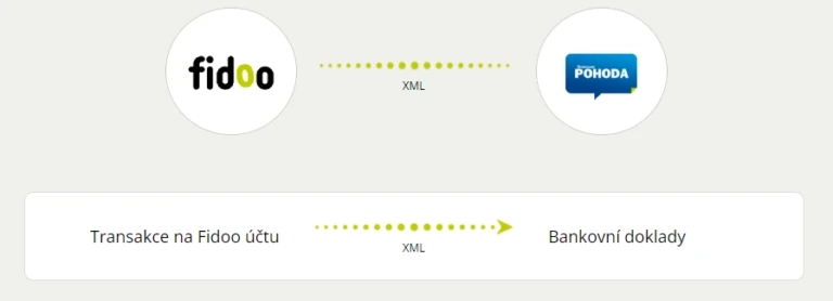 Transakce na Fidoo účtu – Pohoda