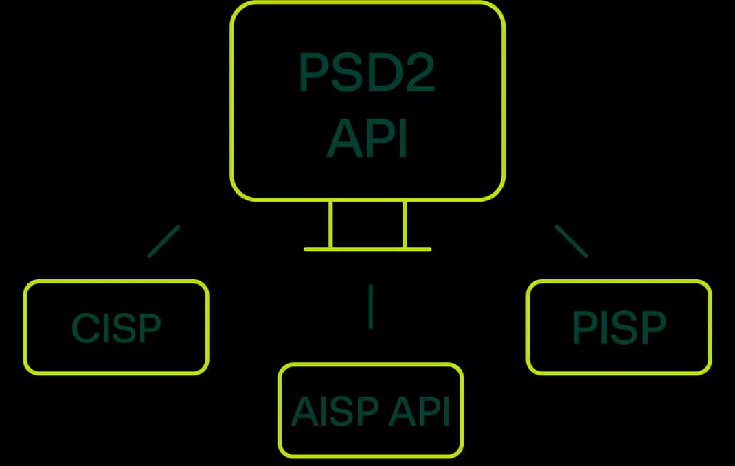 PSD2 API