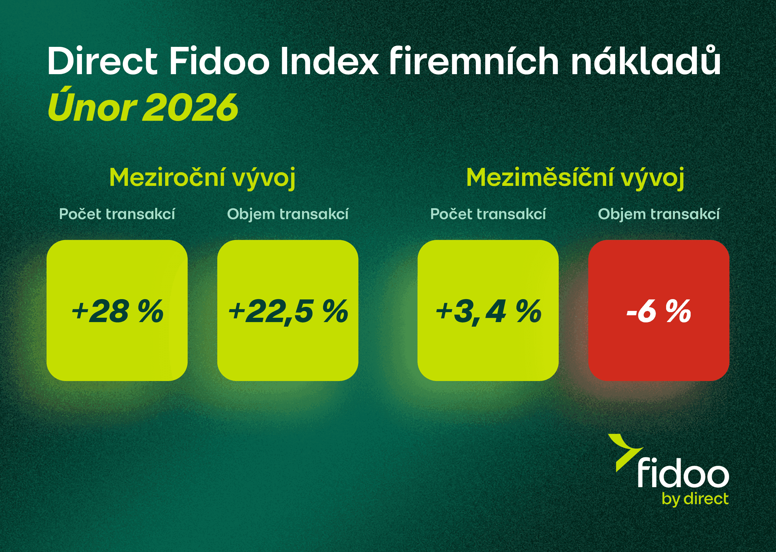 Direct Fidoo Index firemních nákladů
