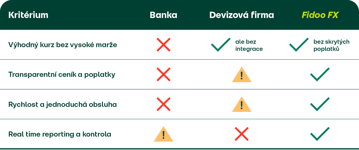 Tabulka Fidoo misto banky.png