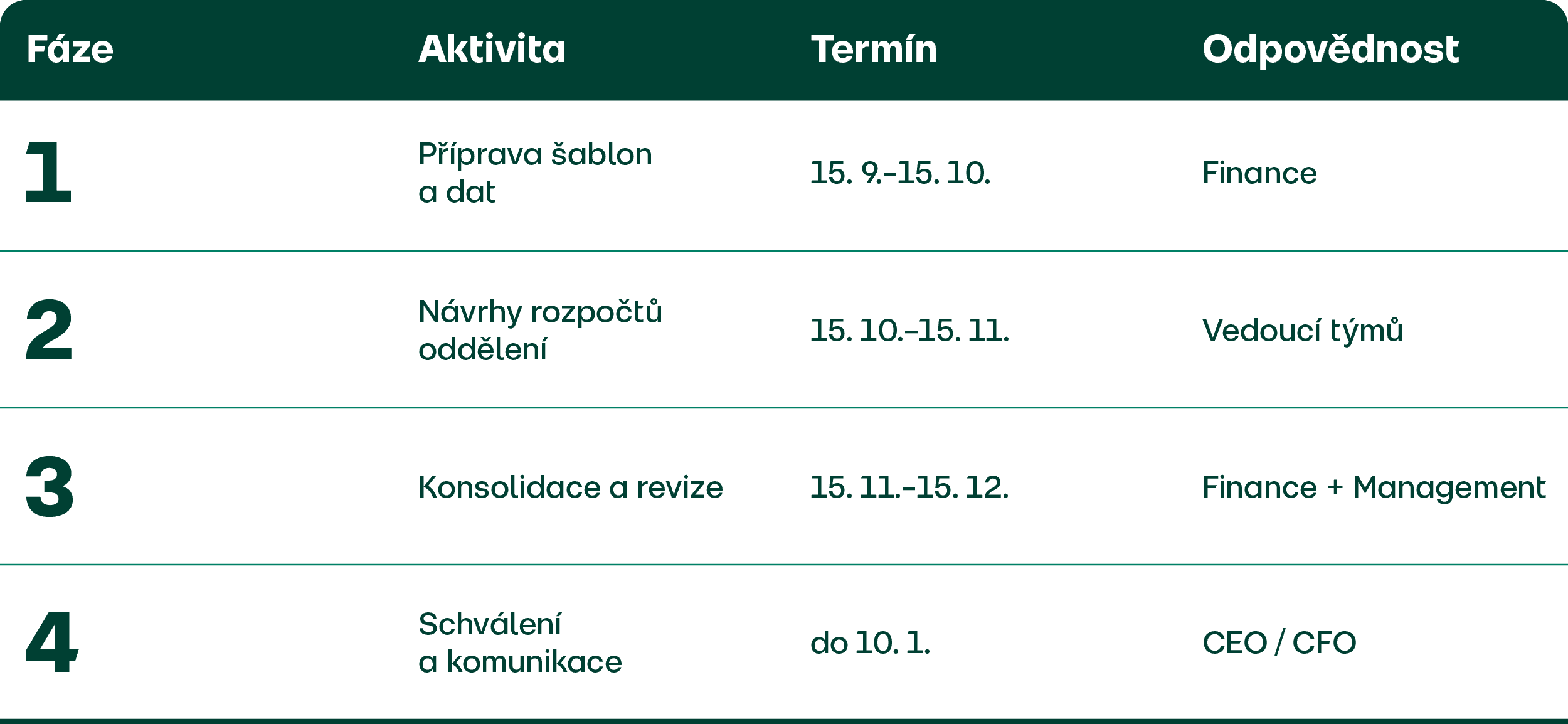 Tabulka s fázemi plánování rozpočtu