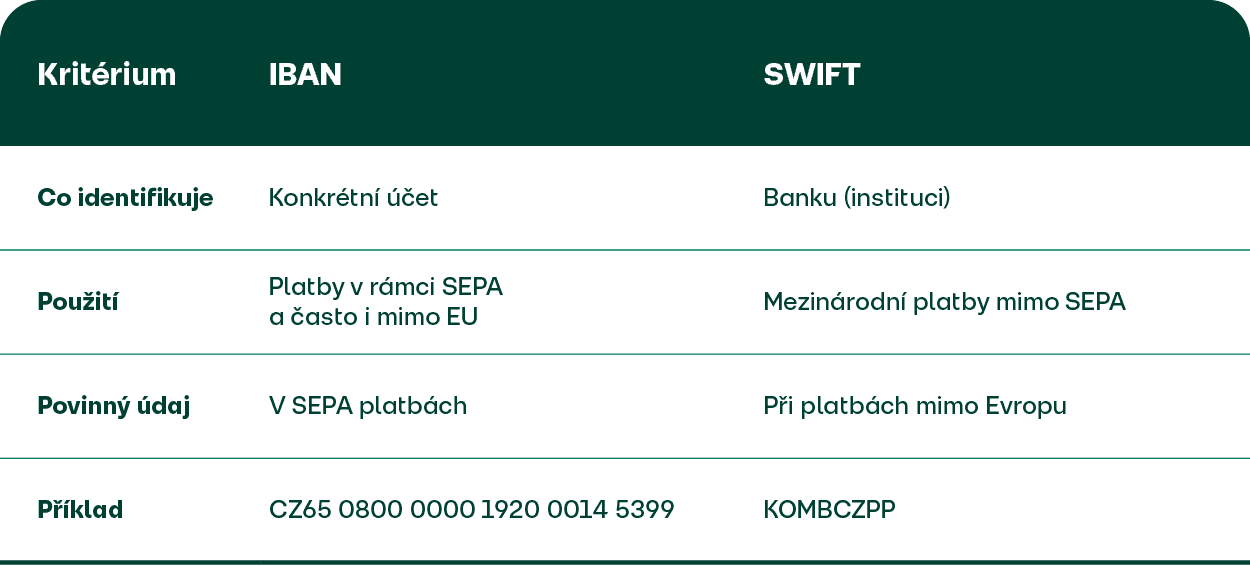 Tabulka popisující rozdíl mezi IBAN a SWIFT