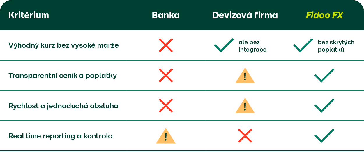 Tabulka Fidoo misto banky.png