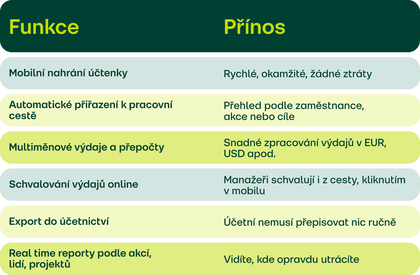 Funkce a přínosy Expense Managementu