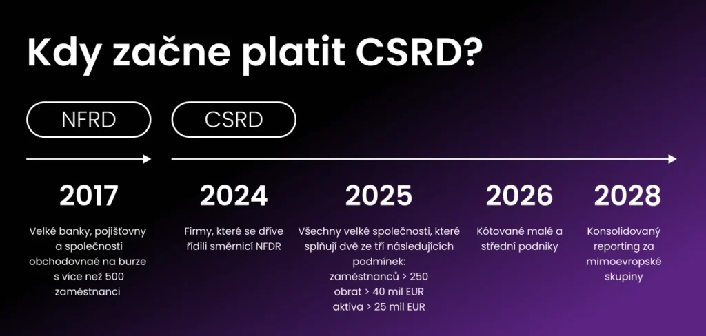 Od kdy a pro koho začne platit ESG reporting